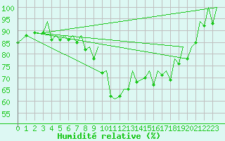 Courbe de l'humidit relative pour San Sebastian (Esp)