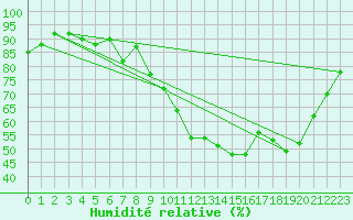 Courbe de l'humidit relative pour Almenches (61)