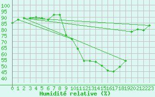 Courbe de l'humidit relative pour Chambry / Aix-Les-Bains (73)