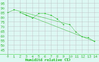 Courbe de l'humidit relative pour Sutrieu (01)