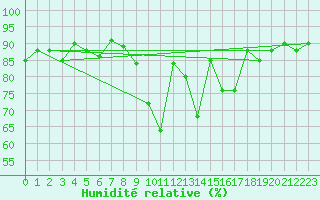 Courbe de l'humidit relative pour Pau (64)