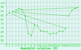 Courbe de l'humidit relative pour Freudenberg/Main-Box