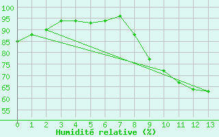 Courbe de l'humidit relative pour Orly (91)