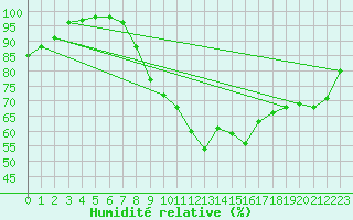 Courbe de l'humidit relative pour Harburg