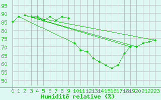 Courbe de l'humidit relative pour Carcassonne (11)