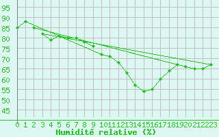 Courbe de l'humidit relative pour Clermont-l'Hrault (34)
