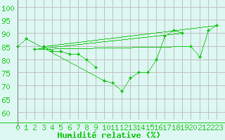 Courbe de l'humidit relative pour Frosta