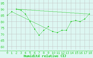 Courbe de l'humidit relative pour Helsinki Harmaja