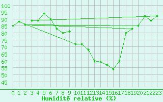 Courbe de l'humidit relative pour Sattel-Aegeri (Sw)