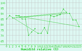 Courbe de l'humidit relative pour Pec Pod Snezkou