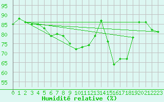 Courbe de l'humidit relative pour Pajares - Valgrande