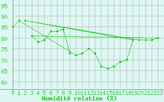 Courbe de l'humidit relative pour Cdiz