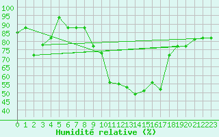 Courbe de l'humidit relative pour Decimomannu