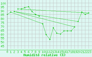 Courbe de l'humidit relative pour Neufchtel-Hardelot (62)