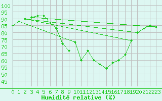 Courbe de l'humidit relative pour Barsinghausen-Hohenb