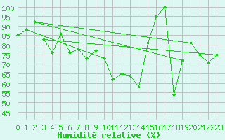 Courbe de l'humidit relative pour Les Attelas