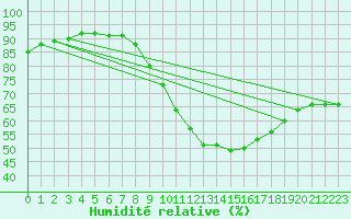 Courbe de l'humidit relative pour Saint Witz (95)