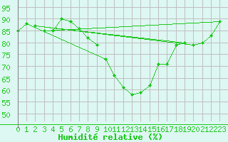 Courbe de l'humidit relative pour Davos (Sw)