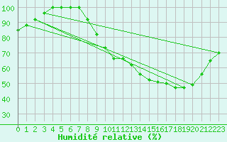 Courbe de l'humidit relative pour Saint Gervais (33)