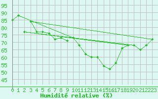 Courbe de l'humidit relative pour Tabarka