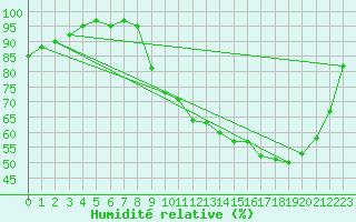 Courbe de l'humidit relative pour Aurillac (15)