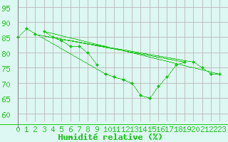 Courbe de l'humidit relative pour Gutenstein-Mariahilfberg