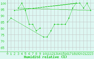 Courbe de l'humidit relative pour Lamezia Terme