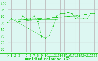 Courbe de l'humidit relative pour Le Luc (83)