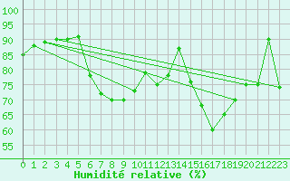 Courbe de l'humidit relative pour Dachsberg-Wolpadinge