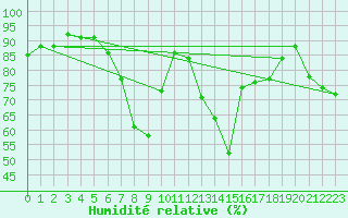 Courbe de l'humidit relative pour Oehringen