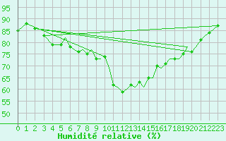 Courbe de l'humidit relative pour Bournemouth (UK)