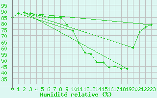 Courbe de l'humidit relative pour Alenon (61)