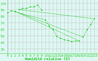 Courbe de l'humidit relative pour Dounoux (88)