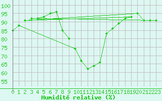 Courbe de l'humidit relative pour Bingley