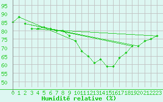Courbe de l'humidit relative pour Muehlacker