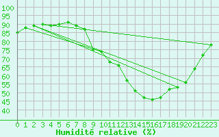Courbe de l'humidit relative pour Cannes (06)