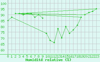 Courbe de l'humidit relative pour Baye (51)