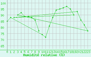 Courbe de l'humidit relative pour Banloc
