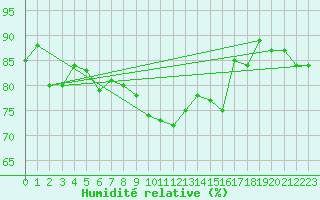 Courbe de l'humidit relative pour Scampton