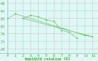 Courbe de l'humidit relative pour Pierrefonds-Aeroport (974)