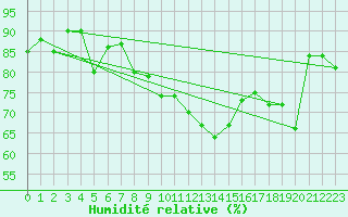 Courbe de l'humidit relative pour Berne Liebefeld (Sw)
