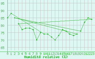 Courbe de l'humidit relative pour Cap de la Hague (50)