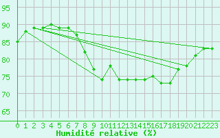 Courbe de l'humidit relative pour Cannes (06)