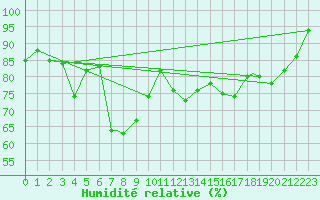 Courbe de l'humidit relative pour Hammerfest