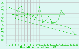 Courbe de l'humidit relative pour Cimetta