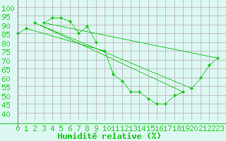Courbe de l'humidit relative pour Cambrai / Epinoy (62)