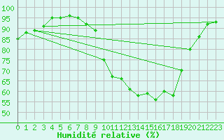 Courbe de l'humidit relative pour Muret (31)