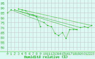 Courbe de l'humidit relative pour Isle Of Portland