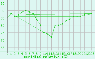Courbe de l'humidit relative pour Nice (06)