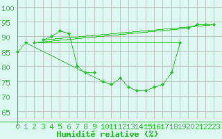 Courbe de l'humidit relative pour Saint Catherine's Point